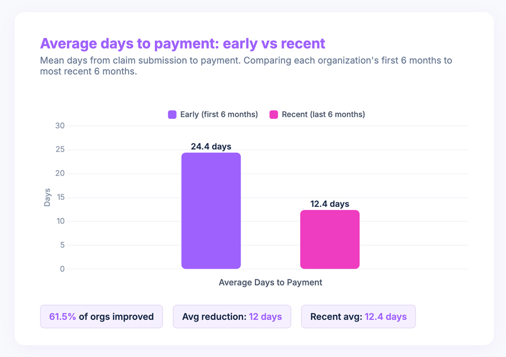 Chart showing average days to payment dropping from 24.4 days in early period to 12.4 days in recent period. 61.5% of organizations improved.