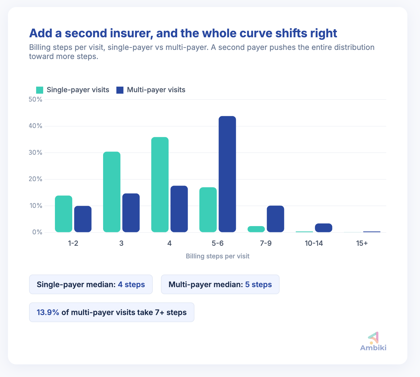 Grouped bar chart titled 'Add a second insurer, and the whole curve shifts right' comparing billing steps per visit for single-payer versus multi-payer insurance-billed visits across Ambiki practices. Single-payer median is 4 steps, multi-payer median is 5 steps, and 13.9% of multi-payer visits take 7 or more steps.