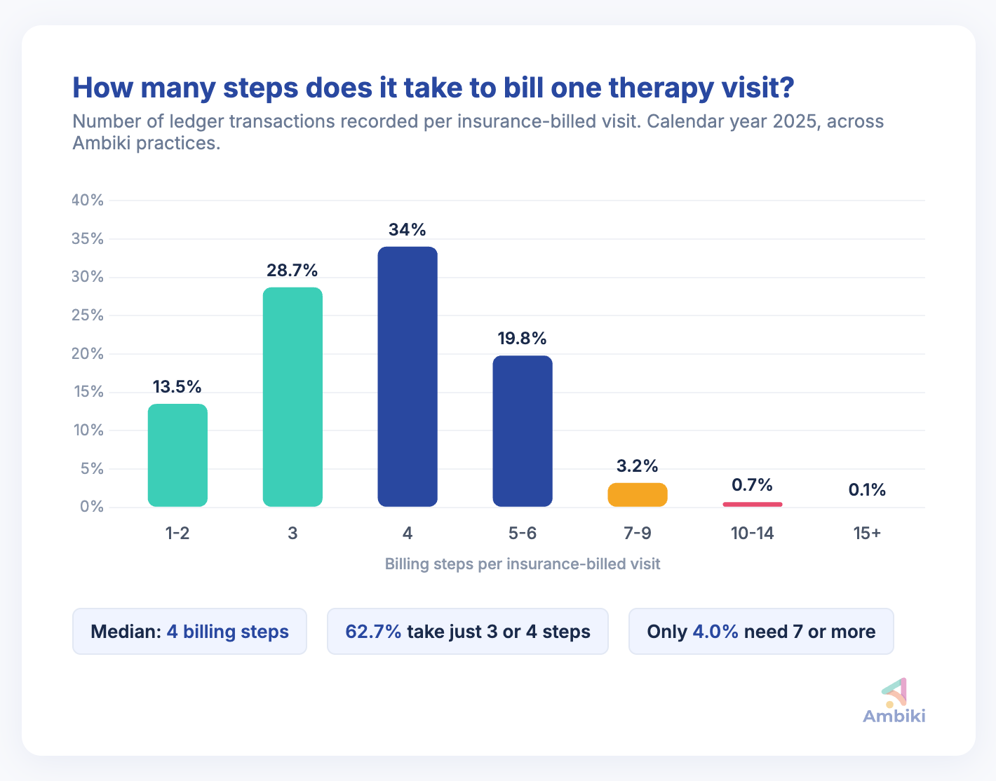Bar chart titled 'How many steps does it take to bill one therapy visit?' showing ledger transactions recorded per insurance-billed visit across Ambiki practices in calendar year 2025. 13.5% of visits took 1-2 billing steps, 28.7% took 3, 34% took 4, 19.8% took 5-6, 3.2% took 7-9, 0.7% took 10-14, and 0.1% took 15 or more. Median is 4 billing steps; 62.7% take just 3 or 4 steps; only 4.0% need 7 or more.