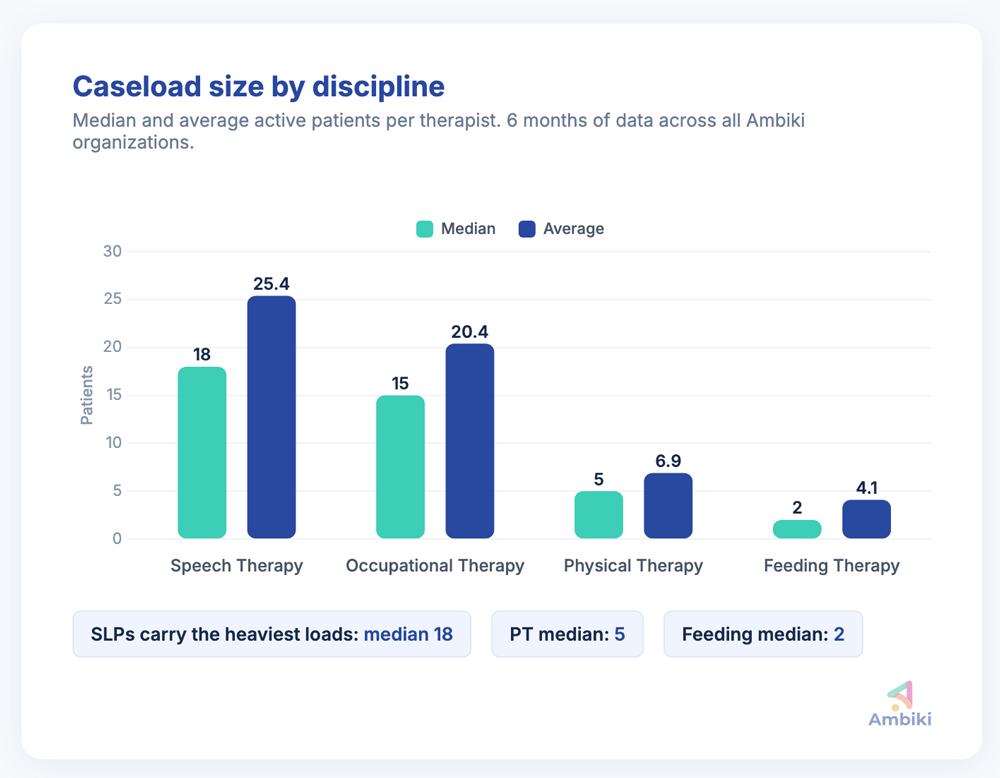Chart showing caseload size by discipline. Speech therapy: median 18, average 25.4. Occupational therapy: median 15, average 20.4. Physical therapy: median 5, average 6.9. Feeding therapy: median 2, average 4.1.