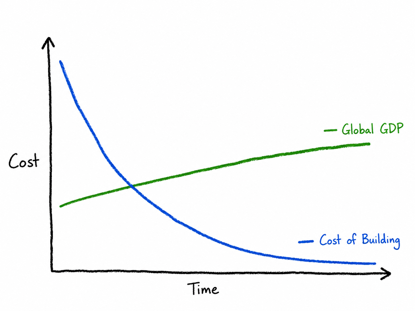 A hand-drawn chart with cost on the y-axis and time on the x-axis: a blue line labeled 'Cost of Building' drops steeply toward zero while a green line labeled 'Global GDP' rises only gradually.