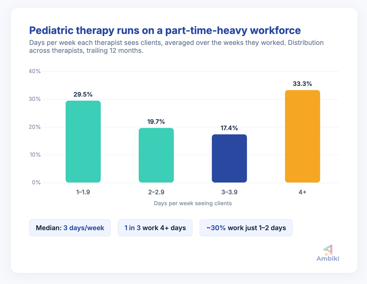 Bar chart titled 'Pediatric therapy runs on a part-time-heavy workforce' showing the distribution of days per week therapists see clients: 29.5% at 1 to 1.9 days, 19.7% at 2 to 2.9 days, 17.4% at 3 to 3.9 days, and 33.3% at 4 or more days. The median is 3 days per week.