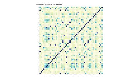 A similarity matrix of a therapist's 50 most recent visit notes, with darker blue squares marking pairs of notes that are more alike.