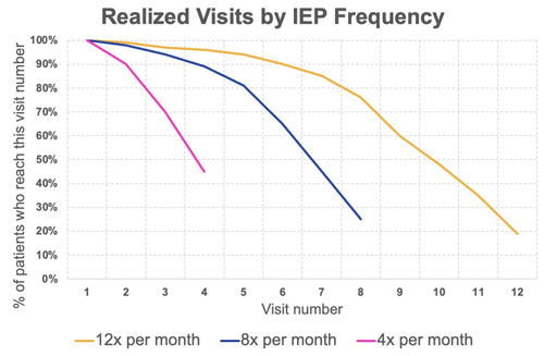 Realized Visits by IEP Frequency