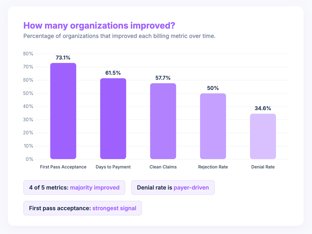 Chart showing percentage of organizations that improved each billing metric. First pass acceptance 73.1%, days to payment 61.5%, clean claims 57.7%, rejection rate 50%, denial rate 34.6%.