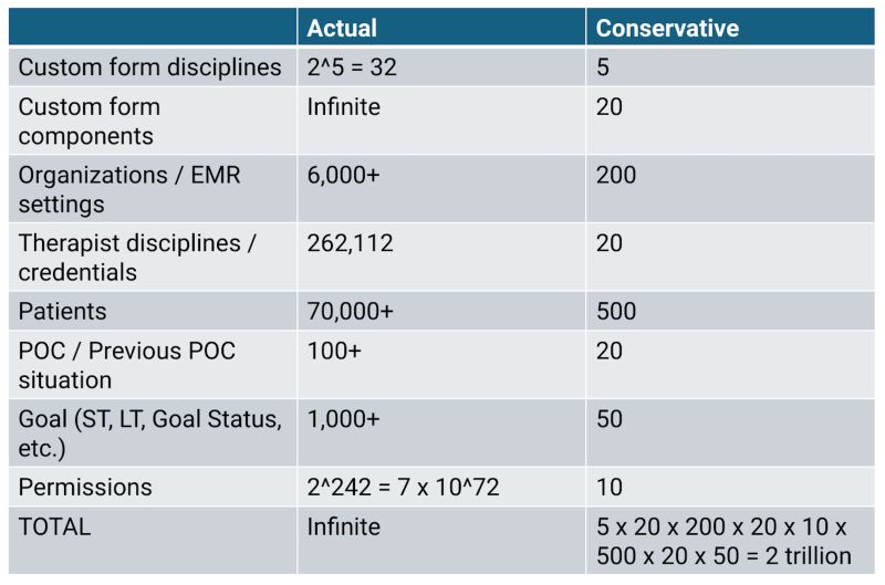 A table with eight rows and two columns, Actual and Conservative. Custom form disciplines: 2^5 = 32 actual, 5 conservative. Custom form components: infinite actual, 20 conservative. Organizations / EMR settings: 6,000+ actual, 200 conservative. Therapist disciplines / credentials: 262,112 actual, 20 conservative. Patients: 70,000+ actual, 500 conservative. POC / Previous POC situation: 100+ actual, 20 conservative. Goal (ST, LT, Goal Status, etc.): 1,000+ actual, 50 conservative. Permissions: 2^242 = 7 x 10^72 actual, 10 conservative. Total: infinite actual, 5 x 20 x 200 x 20 x 10 x 500 x 20 x 50 = 2 trillion conservative.