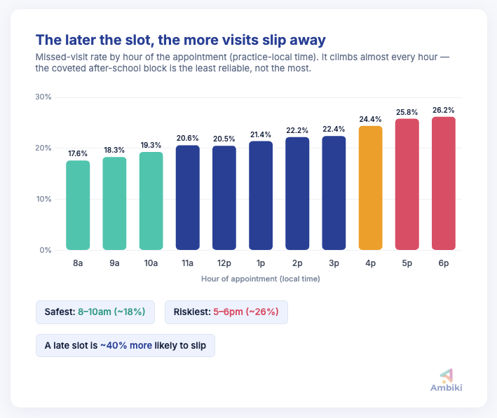 Bar chart of missed-visit rate by hour of appointment, climbing almost every hour from 17.6% at 8am to 26.2% at 6pm.