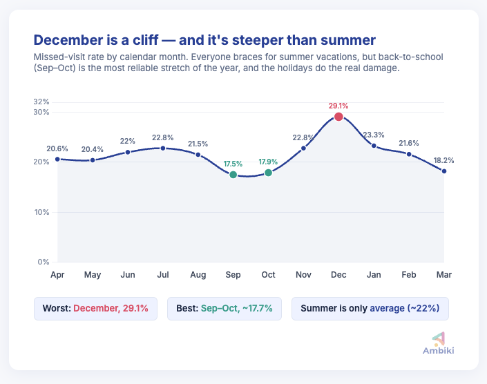 Line chart of missed-visit rate by calendar month, peaking at 29.1% in December, with September and October lowest at around 17.7% and summer months near the 22% average.