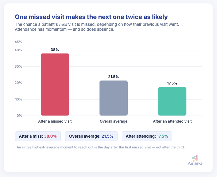 Bar chart showing a patient's next visit is missed 38% of the time after a missed visit, versus 17.5% after an attended visit, against an overall average of 21.5%.