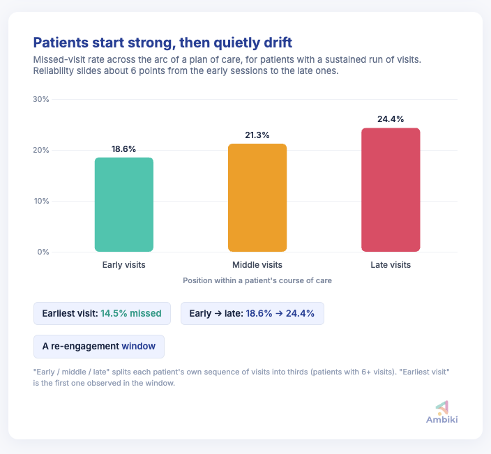 Bar chart showing missed-visit rate rising across a patient's course of care, from 18.6% for early visits to 21.3% for middle visits and 24.4% for late visits.