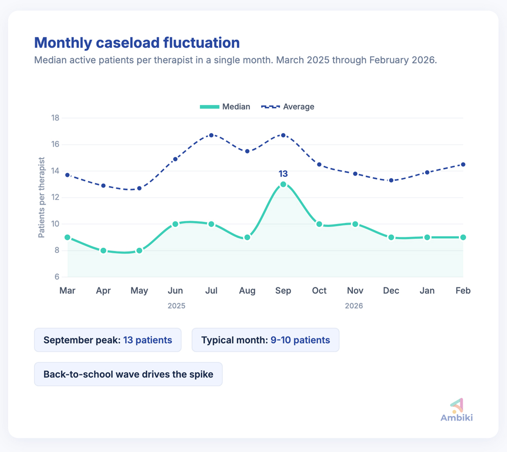 Chart showing monthly caseload fluctuation from March 2025 to February 2026. Median peaks at 13 patients in September, with a typical month at 9-10 patients. The back-to-school wave drives the spike.