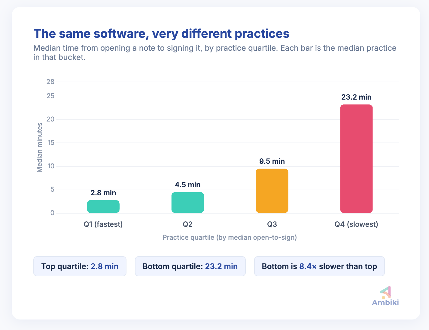 Bar chart titled 'The same software, very different practices' showing median minutes from opening a note to signing it, by practice quartile: Q1 (fastest) 2.8 min, Q2 4.5 min, Q3 9.5 min, Q4 (slowest) 23.2 min. Bottom quartile is 8.4x slower than top.
