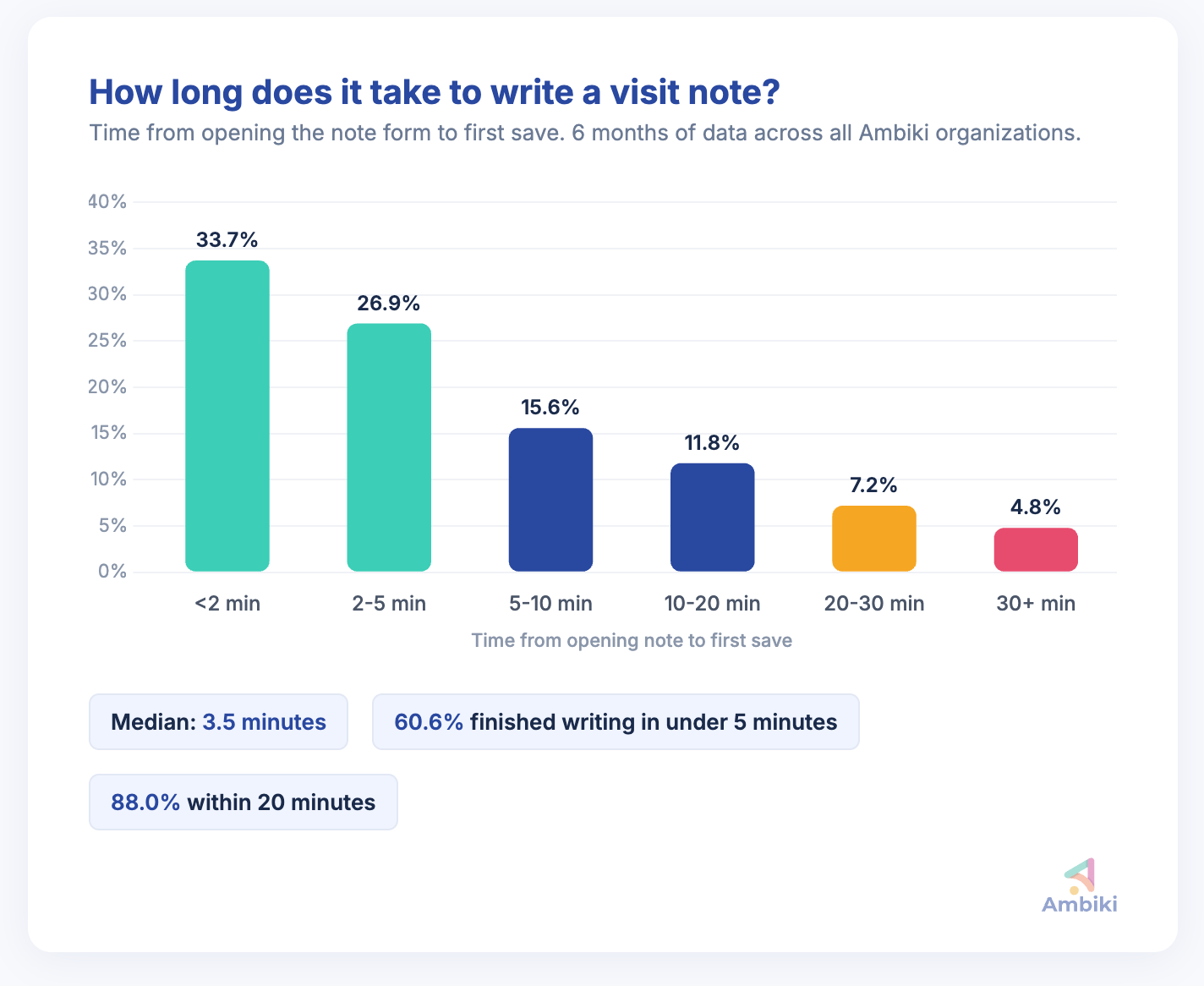 Bar chart titled 'How long does it take to write a visit note?' showing distribution across six time buckets: under 2 min 33.7%, 2-5 min 26.9%, 5-10 min 15.6%, 10-20 min 11.8%, 20-30 min 7.2%, 30+ min 4.8%. Median 3.5 minutes; 60.6% finish under 5 minutes; 88.0% within 20 minutes. Six months of data across all Ambiki organizations.