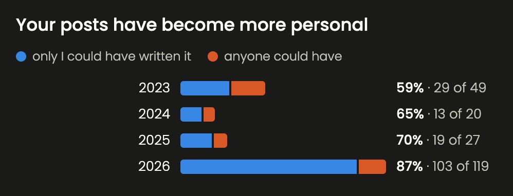 Bar chart titled Your posts have become more personal, showing the share of posts only I could have written versus anyone could have by year: 2023 59% (29 of 49), 2024 65% (13 of 20), 2025 70% (19 of 27), 2026 87% (103 of 119).
