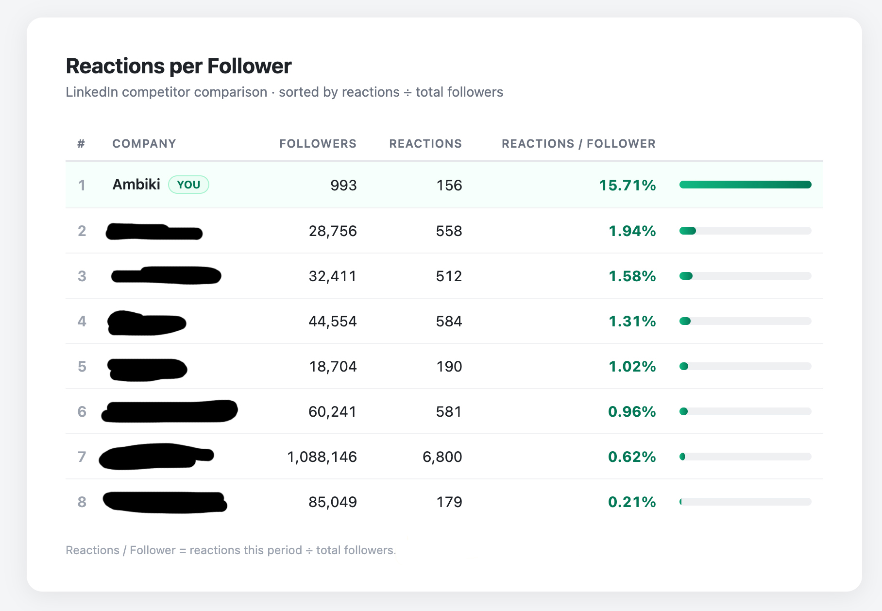 A table titled Reactions per Follower comparing eight companies on LinkedIn, sorted by reactions divided by total followers. Ambiki, marked with a YOU badge, ranks first at 15.71% with 993 followers and 156 reactions. The other companies, their names blacked out and with follower counts ranging from 18,704 to over one million, score between 1.94% and 0.21%.