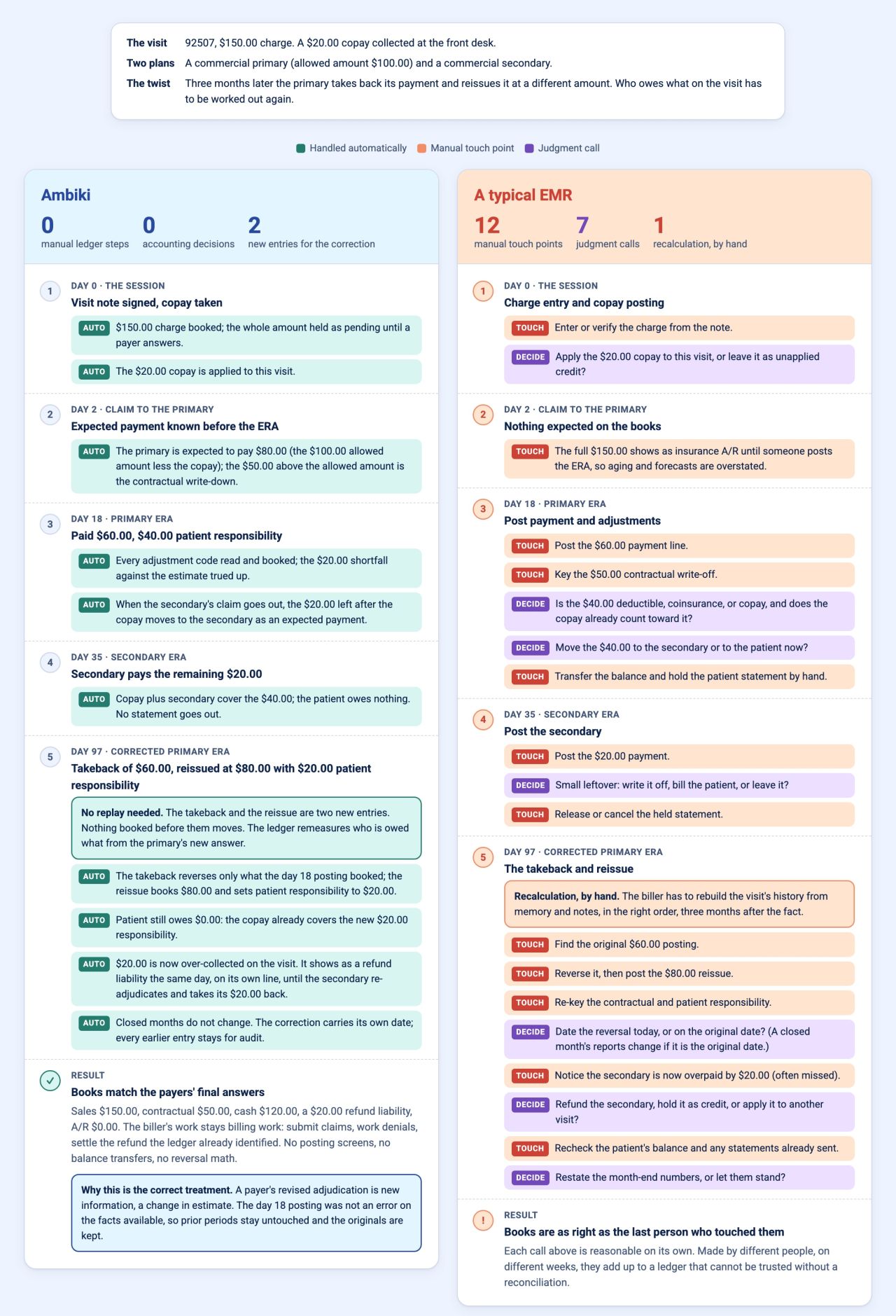 Side-by-side comparison of one visit (92507, $150 charge, $20 copay, primary and secondary commercial plans) where the primary takes back and reissues its payment three months later. Ambiki: 0 manual ledger steps, 0 accounting decisions, every step handled automatically. A typical EMR: 12 manual touch points, 7 judgment calls, and 1 recalculation by hand.