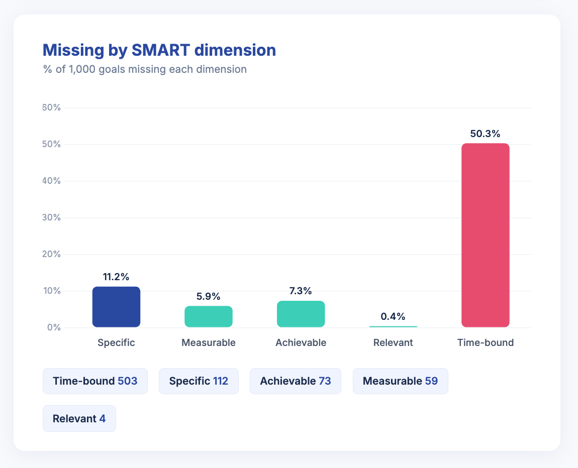 Bar chart titled 'Missing by SMART dimension' showing % of 1,000 goals missing each dimension: Specific 11.2%, Measurable 5.9%, Achievable 7.3%, Relevant 0.4%, Time-bound 50.3%. Counts: Time-bound 503, Specific 112, Achievable 73, Measurable 59, Relevant 4.