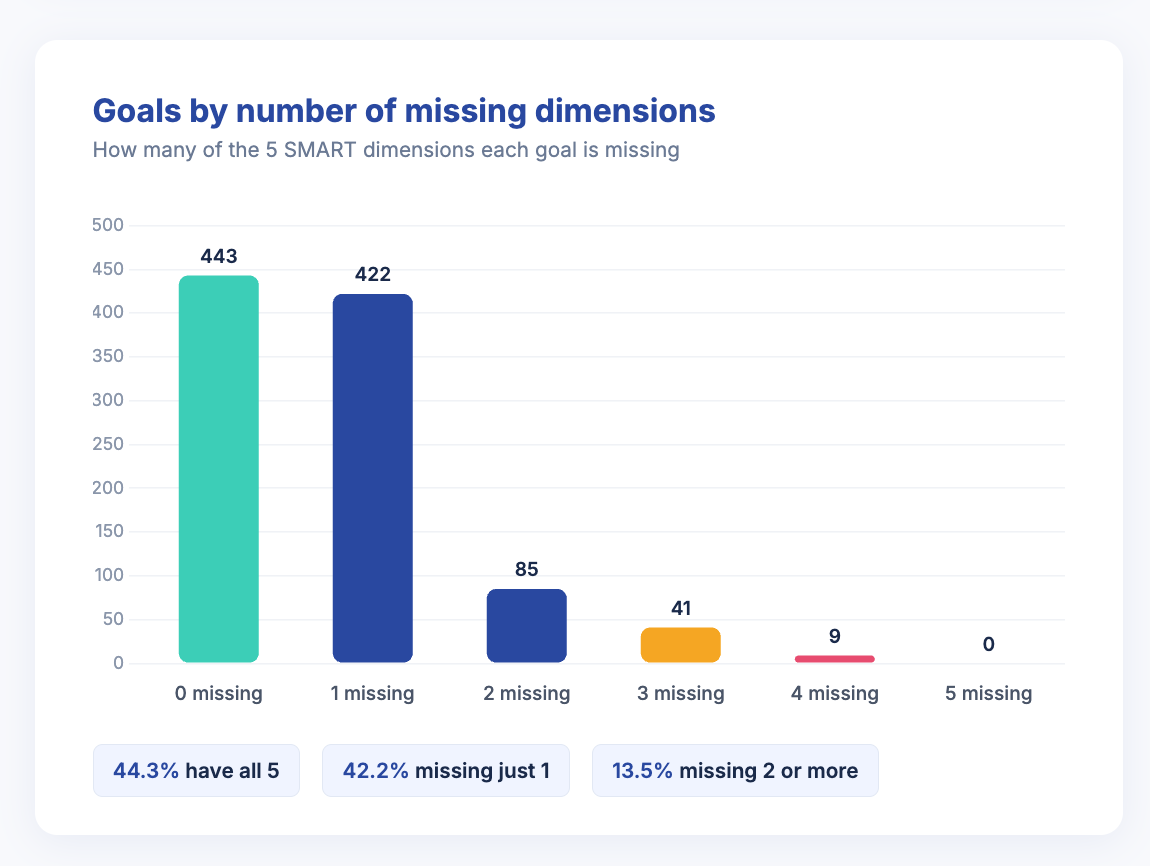 Bar chart titled 'Goals by number of missing dimensions' showing how many of the 5 SMART dimensions each goal is missing: 443 goals missing 0, 422 missing 1, 85 missing 2, 41 missing 3, 9 missing 4, 0 missing 5. 44.3% have all 5; 42.2% missing just 1; 13.5% missing 2 or more.