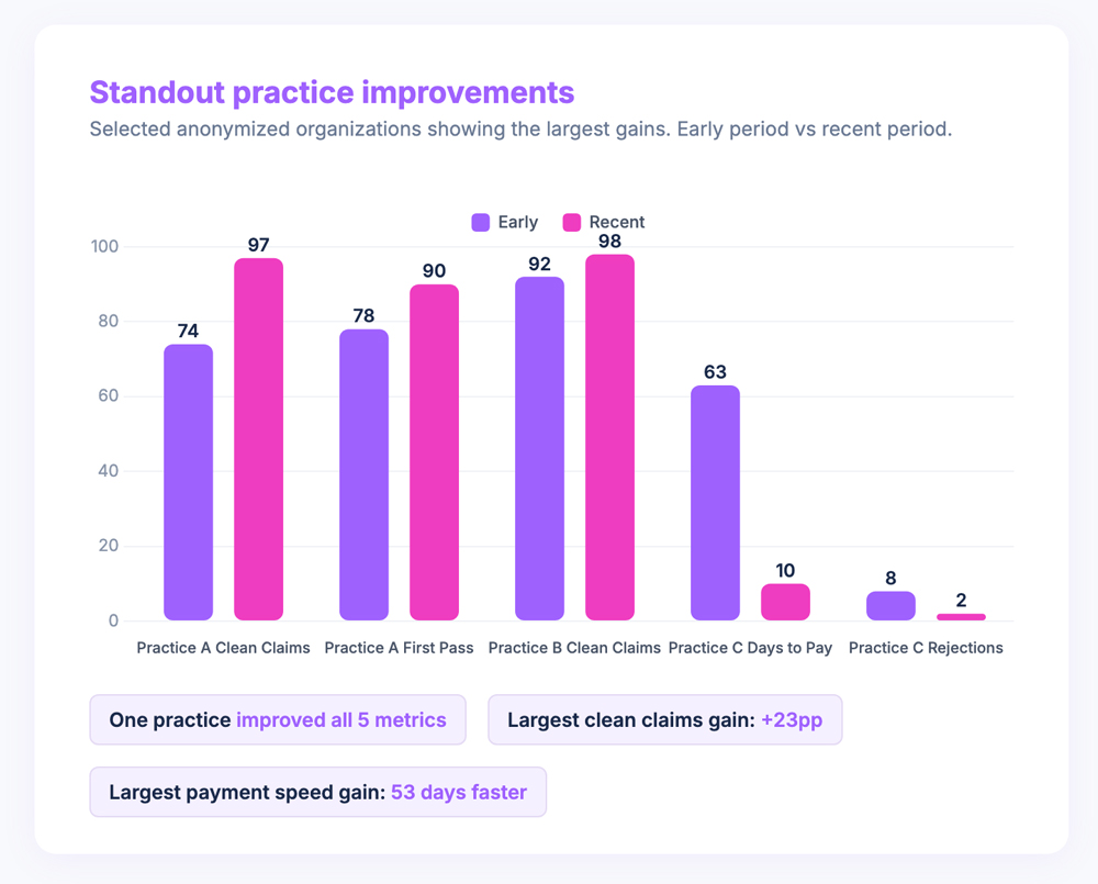 Chart showing standout practice improvements. Practice A improved clean claims from 74% to 97% and first pass from 78% to 90%. Practice B improved clean claims from 92% to 98%. Practice C cut days to payment from 63 to 10 and rejections from 8% to 2%.