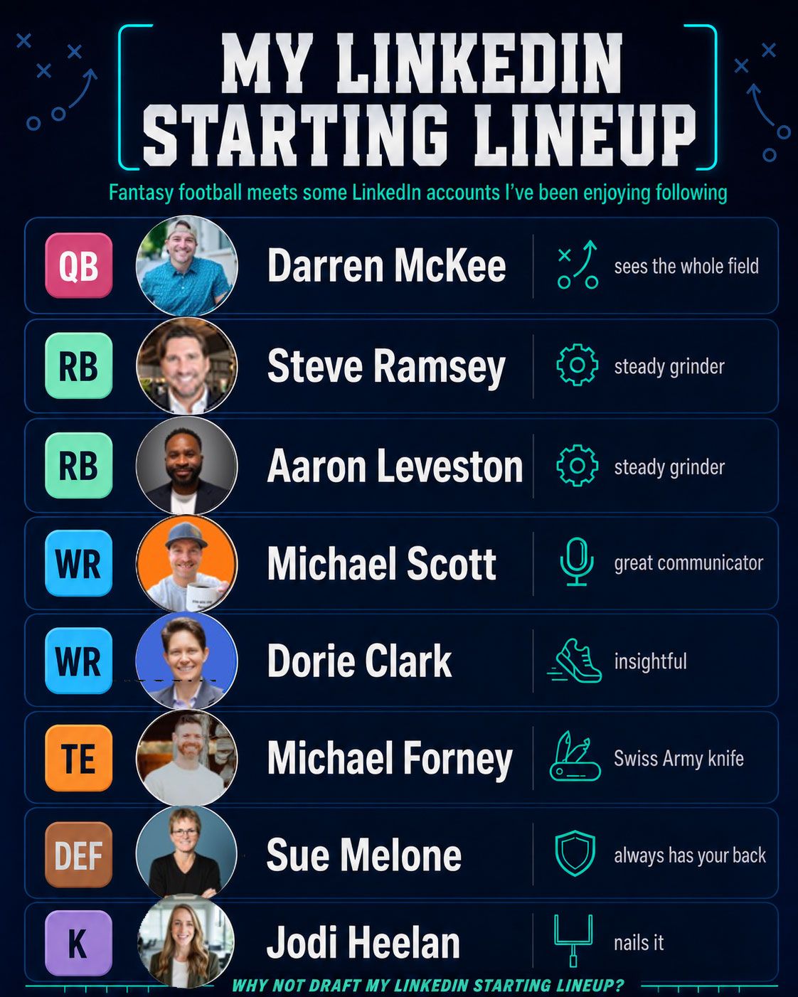 A graphic titled My LinkedIn Starting Lineup listing eight people by football position: Darren McKee at quarterback, Steve Ramsey and Aaron Leveston at running back, Michael Scott and Dorie Clark at wide receiver, Michael Forney at tight end, Sue Melone on defense, and Jodi Heelan at kicker.