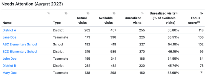 Unrealized visits table