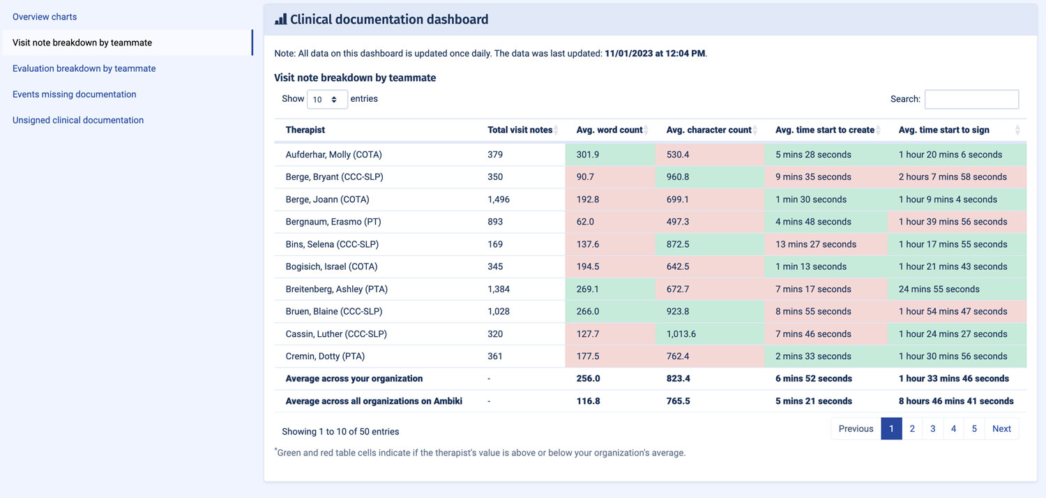 A screenshot of one of Ambiki's clinical documentation dashboards