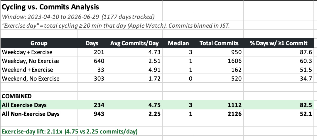 A spreadsheet titled Cycling vs. Commits Analysis covering 2023-04-10 to 2026-06-29. Across all 234 exercise days I averaged 4.75 commits a day with a commit on 82.5% of days; across all 943 non-exercise days I averaged 2.25 commits a day with a commit on 52.1% of days, a 2.11x difference.