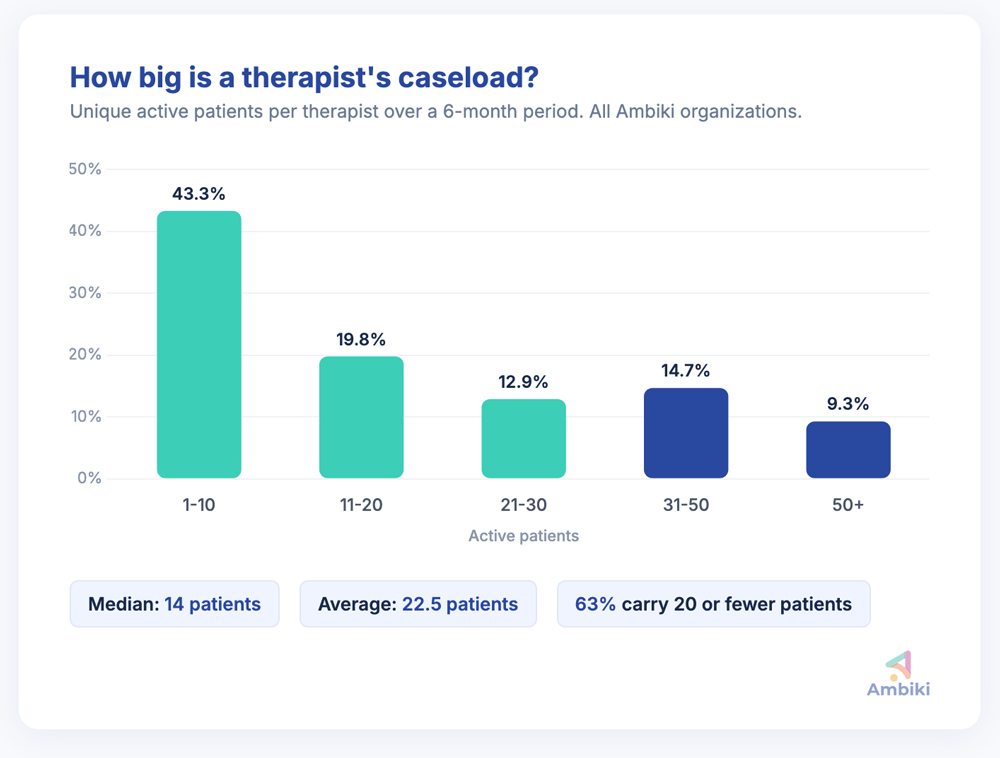 Chart showing therapist caseload size distribution. 43.3% have 1-10 active patients, 19.8% have 11-20, 12.9% have 21-30, 14.7% have 31-50, and 9.3% have 50 or more. Median is 14, average is 22.5.