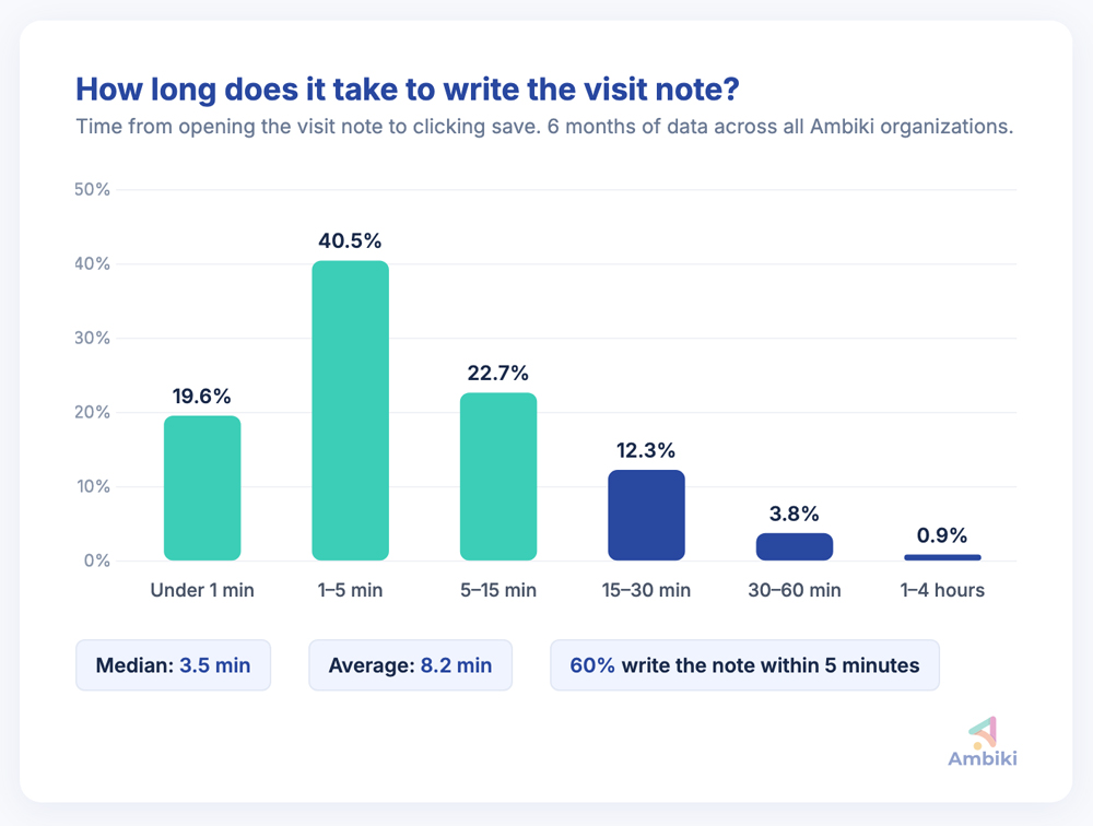 Chart showing how long it takes to write a visit note. 40.5% take 1-5 minutes, 22.7% take 5-15 minutes, 19.6% take under 1 minute.